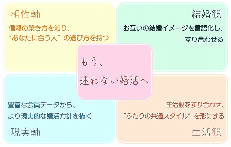 もう迷わない婚活へ