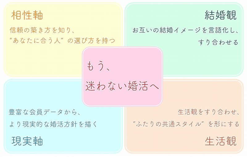 自己理解（相性軸）・現実軸・結婚観・生活観の「迷わない婚活４フレーム」